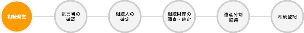 相続発生