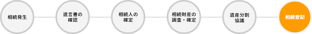 相続登記の申請